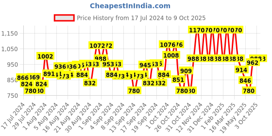 ajio.com tweeny mini Printed Lounge Pants & Top Set tweeny mini Price History Graph from 17 Jul 2024 to 9 Oct 2025