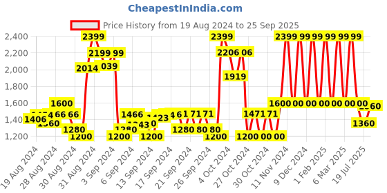 ajio.com tweeny mini Ribbed A-Line Dress with Top tweeny mini Price History Graph from 19 Aug 2024 to 25 Sep 2025