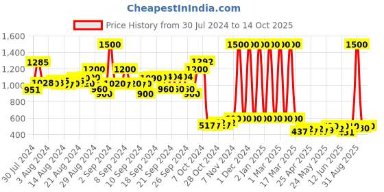 ajio.com tweeny mini Striped Shorts with Belt tweeny mini Price History Graph from 30 Jul 2024 to 14 Oct 2025