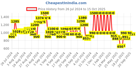 ajio.com tweeny mini Tie & Dye Dress tweeny mini Price History Graph from 26 Jul 2024 to 14 Oct 2025