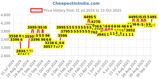 ajio.com timex TWEG18506 Chronograph Wrist Watch timex Price History Graph from 31 Jul 2024 to 15 Oct 2025