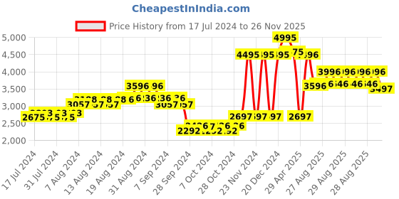 ajio.com timex TWEG19601 Analogue Watch with Leather Strap timex Price History Graph from 17 Jul 2024 to 26 Nov 2025