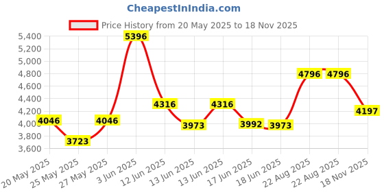 ajio.com timex TWEG19604 Analogue Watch with Stainless Steel Strap timex Price History Graph from 20 May 2025 to 18 Nov 2025