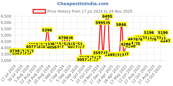 ajio.com timex TWEG19605 Analogue Watch with Stainless Steel Strap timex Price History Graph from 17 Jul 2024 to 24 Nov 2025
