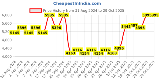 ajio.com timex TWEG20028 Men Analogue Watch with Metallic Strap timex Price History Graph from 31 Aug 2024 to 29 Oct 2025