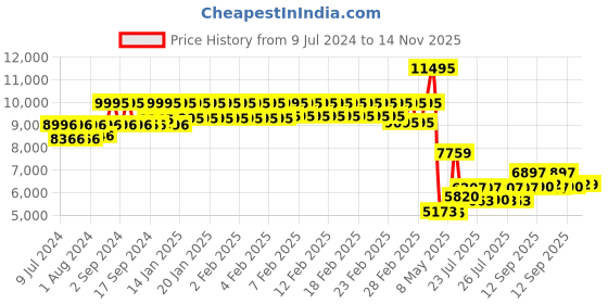 ajio.com timex TWEG23603 Men Water-Resistance Analogue Watch timex Price History Graph from 9 Jul 2024 to 14 Nov 2025