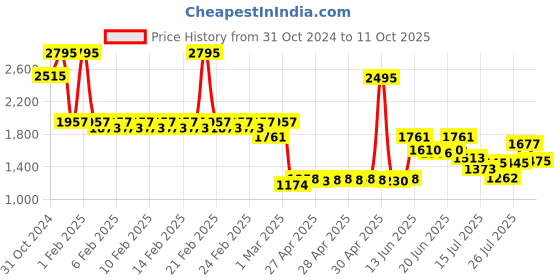 ajio.com timex TWEL15816 Round-Dial Analogue Watch timex Price History Graph from 31 Oct 2024 to 11 Oct 2025