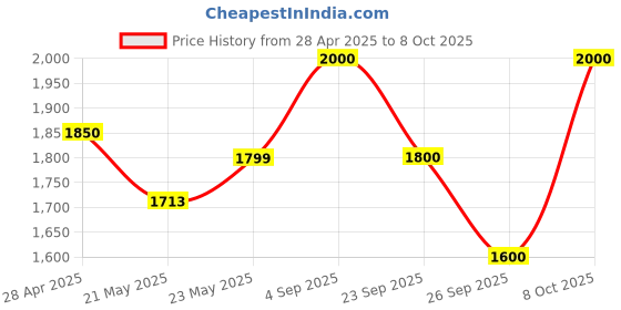 ajio.com twenty me Button-Down Cardigan with Full Sleeves twenty me Price History Graph from 28 Apr 2025 to 8 Oct 2025