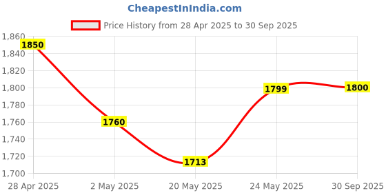 ajio.com twenty me Button-Down Cardigan with Full Sleeves twenty me Price History Graph from 28 Apr 2025 to 30 Sep 2025
