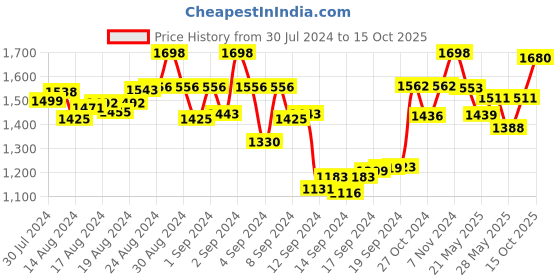 ajio.com twenty me Cardigan with Patch Pockets twenty me Price History Graph from 30 Jul 2024 to 15 Oct 2025