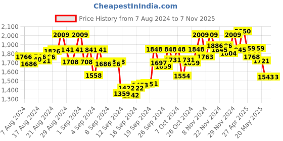 ajio.com twenty me Cowl-Neck Cardigan with Button Closure twenty me Price History Graph from 7 Aug 2024 to 6 Nov 2025