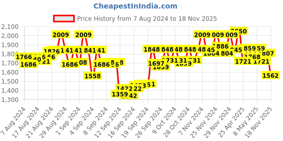 ajio.com twenty me Knitted Cardigan with Pockets twenty me Price History Graph from 7 Aug 2024 to 18 Nov 2025