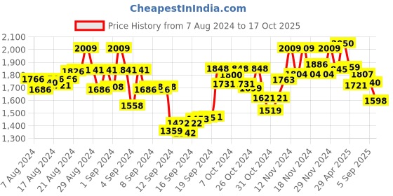 ajio.com twenty me Knitted Cardigan with Pockets twenty me Price History Graph from 7 Aug 2024 to 17 Oct 2025