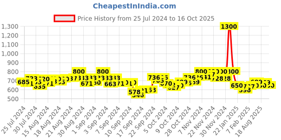 ajio.com twenty me Ribbed High-Neck Pullover twenty me Price History Graph from 25 Jul 2024 to 16 Oct 2025