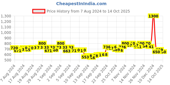 ajio.com twenty me Ribbed High-Neck Pullover twenty me Price History Graph from 7 Aug 2024 to 14 Oct 2025