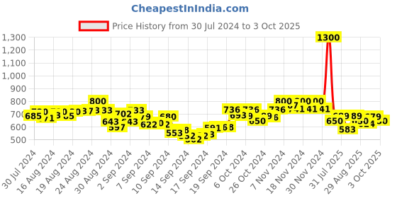 ajio.com twenty me Ribbed High-Neck Pullover twenty me Price History Graph from 30 Jul 2024 to 3 Oct 2025