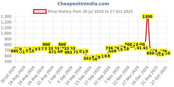 ajio.com twenty me Ribbed High-Neck Pullover twenty me Price History Graph from 30 Jul 2024 to 27 Oct 2025