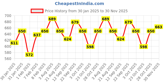 ajio.com twenty me Ribbed High-Neck Pullover twenty me Price History Graph from 30 Jan 2025 to 30 Nov 2025