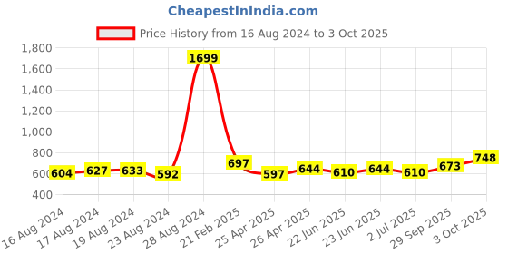 ajio.com twenty me Self-design Nightwear Set twenty me Price History Graph from 16 Aug 2024 to 3 Oct 2025
