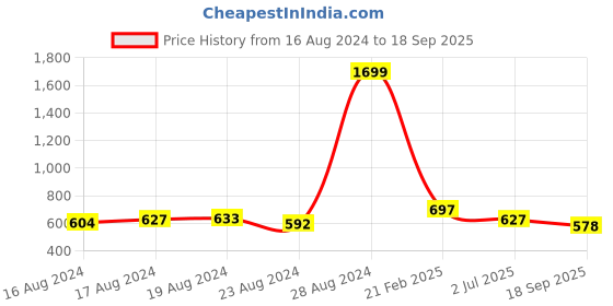ajio.com twenty me Self-design Nightwear Set twenty me Price History Graph from 16 Aug 2024 to 18 Sep 2025