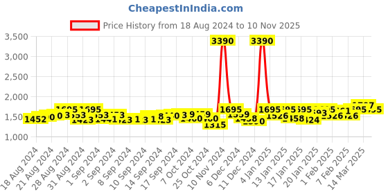 ajio.com twenty me Women Button-Closure Full-Sleeves Cardigan twenty me Price History Graph from 18 Aug 2024 to 10 Nov 2025