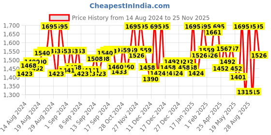 ajio.com twenty me Women Button-Front Sleeveless Cardigan twenty me Price History Graph from 14 Aug 2024 to 25 Nov 2025