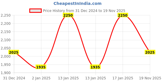 ajio.com twenty me Women Cardigan with Button Closure twenty me Price History Graph from 31 Dec 2024 to 19 Nov 2025