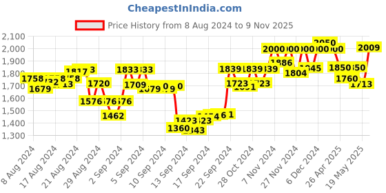 ajio.com twenty me Women Cardigan with Insert Pockets twenty me Price History Graph from 8 Aug 2024 to 9 Nov 2025