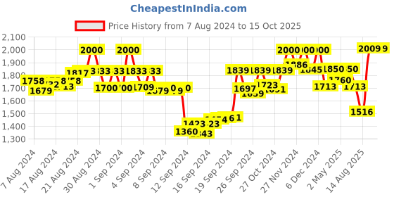 ajio.com twenty me Women Cardigan with Insert Pockets twenty me Price History Graph from 7 Aug 2024 to 14 Oct 2025