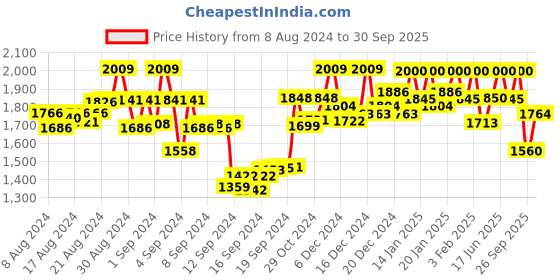 ajio.com twenty me Women Cardigan with Insert Pockets twenty me Price History Graph from 8 Aug 2024 to 30 Sep 2025