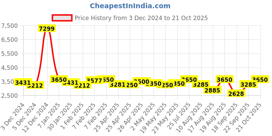 ajio.com twenty me Women Checked Cardigan with Insert Pockets twenty me Price History Graph from 3 Dec 2024 to 21 Oct 2025