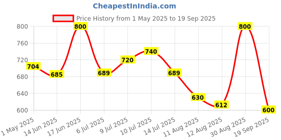 ajio.com twenty me Women Graphic Print T-Shirt & Pyjama Set twenty me Price History Graph from 1 May 2025 to 19 Sep 2025
