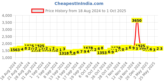 ajio.com twenty me Women Printed Round-Neck Cardigan twenty me Price History Graph from 18 Aug 2024 to 1 Oct 2025