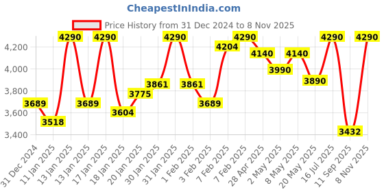 ajio.com twenty me Women Regular Fit Coat twenty me Price History Graph from 31 Dec 2024 to 8 Nov 2025