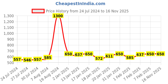 ajio.com twenty me Women Relaxed Fit Pullover with Crew Neck twenty me Price History Graph from 24 Jul 2024 to 16 Nov 2025