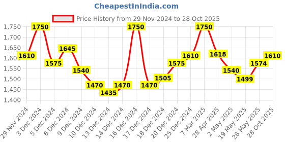 ajio.com twenty me Women Self-design Cardigan twenty me Price History Graph from 29 Nov 2024 to 28 Oct 2025