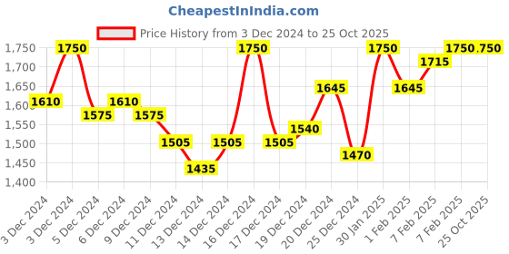 ajio.com twenty me Women Self-design Cardigan twenty me Price History Graph from 3 Dec 2024 to 25 Oct 2025