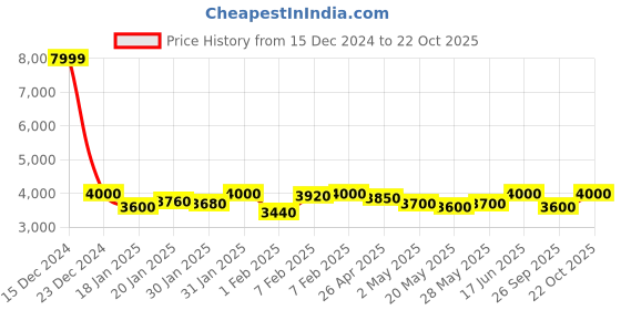 ajio.com twenty me Women Self-design Cardigan twenty me Price History Graph from 15 Dec 2024 to 22 Oct 2025