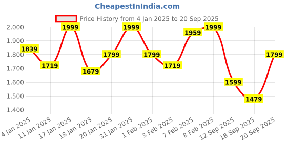 ajio.com twenty me Women Self-design Cardigan twenty me Price History Graph from 4 Jan 2025 to 20 Sep 2025