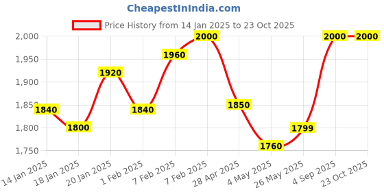 ajio.com twenty me Women Self-design Cardigan twenty me Price History Graph from 14 Jan 2025 to 22 Oct 2025