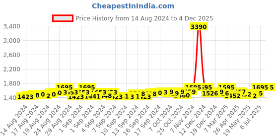 ajio.com twenty me Women Self-Design Cardigan with Button-Closure twenty me Price History Graph from 14 Aug 2024 to 4 Dec 2025