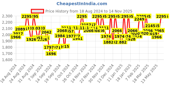 ajio.com twenty me Women Self-Design Cardigan with Button-Closure twenty me Price History Graph from 18 Aug 2024 to 14 Nov 2025