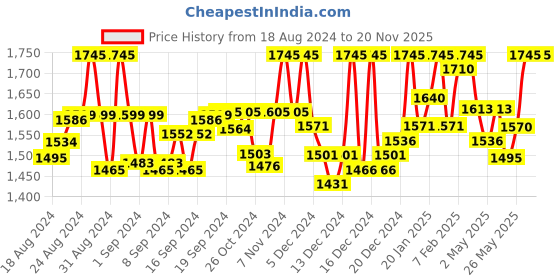ajio.com twenty me Women Self-Design Cardigan with Button-Closure twenty me Price History Graph from 18 Aug 2024 to 20 Nov 2025