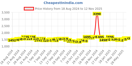 ajio.com twenty me Women Self-Design Cardigan with Button-Closure twenty me Price History Graph from 18 Aug 2024 to 12 Nov 2025