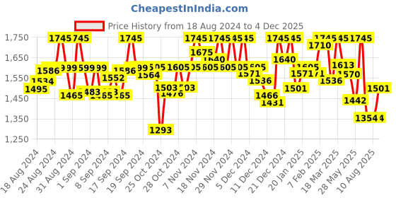ajio.com twenty me Women Self-Design Cardigan with Button-Closure twenty me Price History Graph from 18 Aug 2024 to 4 Dec 2025