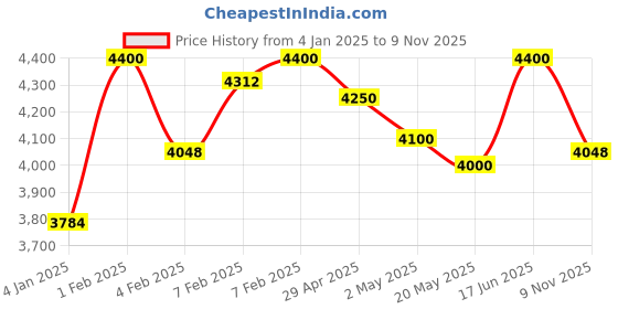 ajio.com twenty me Women Self-design Coat twenty me Price History Graph from 4 Jan 2025 to 9 Nov 2025