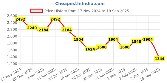 ajio.com twenty me Women Self-design Jacket twenty me Price History Graph from 17 Nov 2024 to 18 Sep 2025