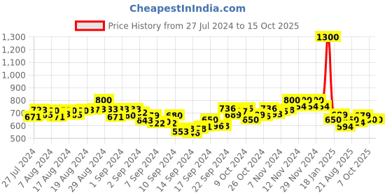 ajio.com twenty me Women Turtleneck Pullover twenty me Price History Graph from 27 Jul 2024 to 15 Oct 2025