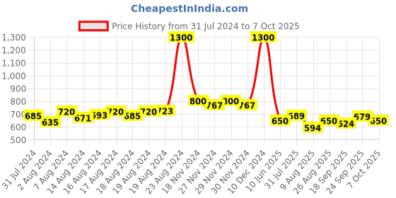 ajio.com twenty me Women Turtleneck Pullover twenty me Price History Graph from 31 Jul 2024 to 7 Oct 2025