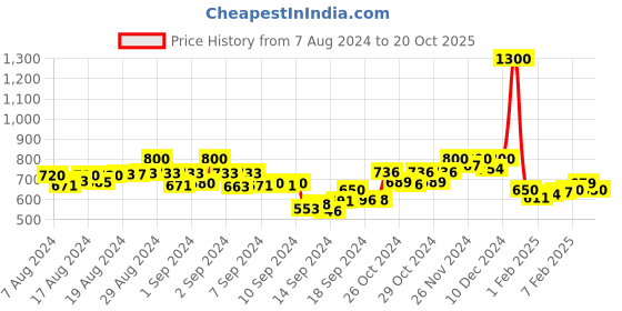 ajio.com twenty me Women Turtleneck Pullover twenty me Price History Graph from 7 Aug 2024 to 20 Oct 2025